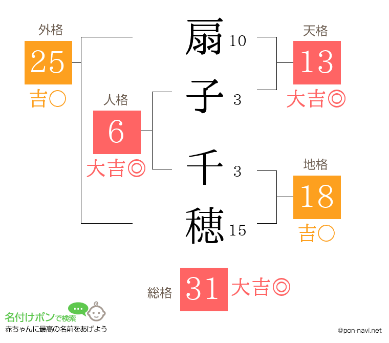 扇子 千穂さんの姓名判断結果