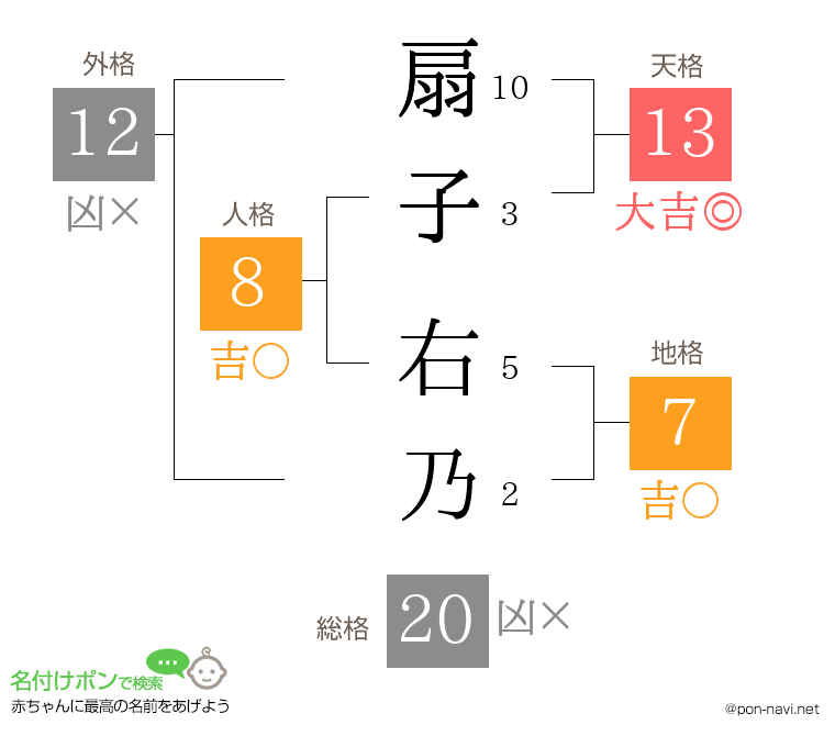 扇子 右乃さんの姓名判断結果