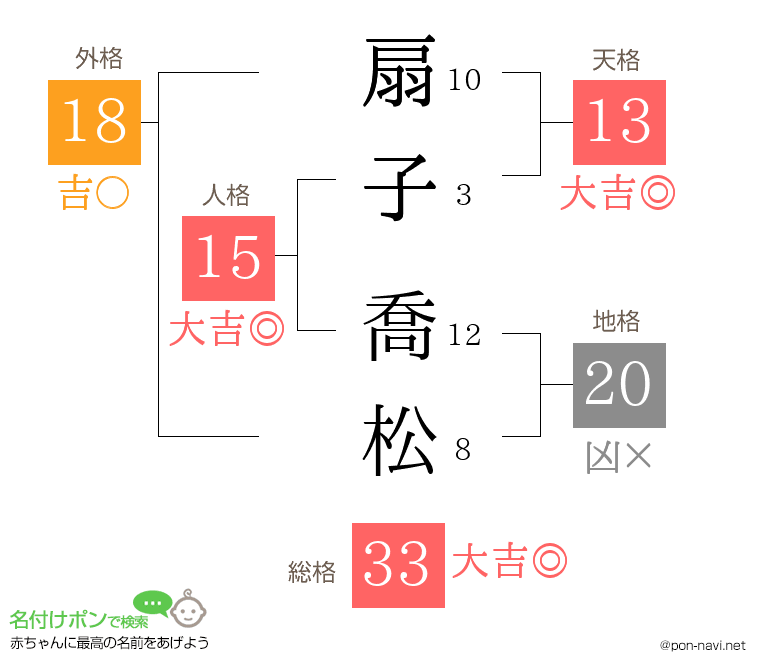 扇子 喬松さんの姓名判断結果