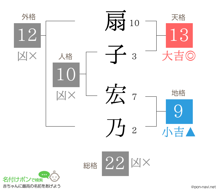 扇子 宏乃さんの姓名判断結果