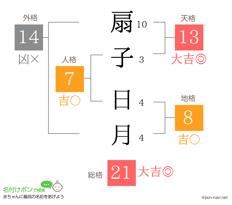 扇子 日月さんの姓名判断結果