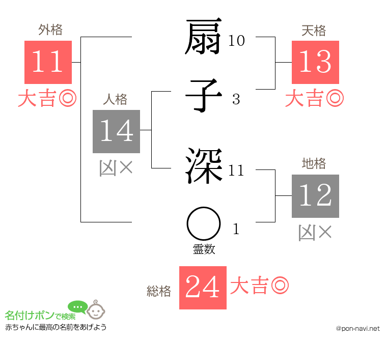 扇子 深さんの姓名判断結果