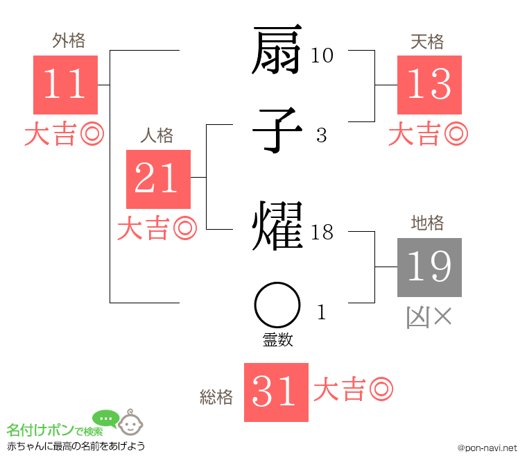 扇子 燿さんの姓名判断結果