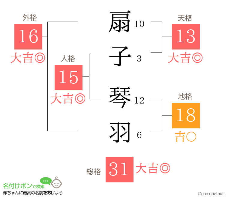 扇子 琴羽さんの姓名判断結果