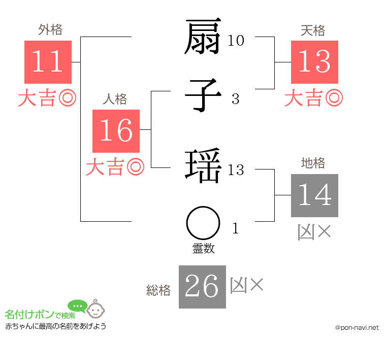 扇子 瑶さんの姓名判断結果