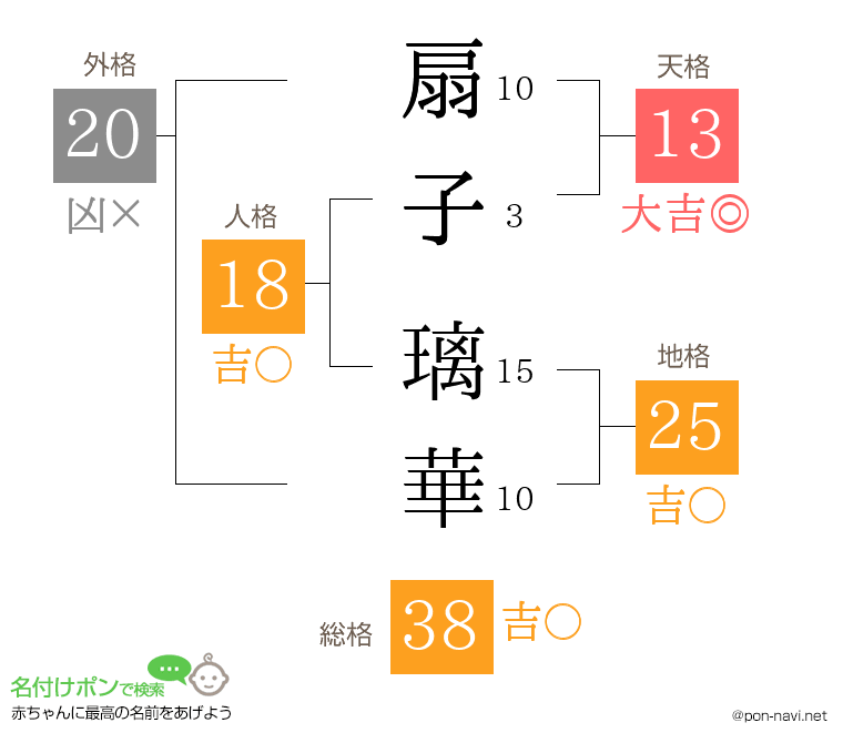 扇子 璃華さんの姓名判断結果
