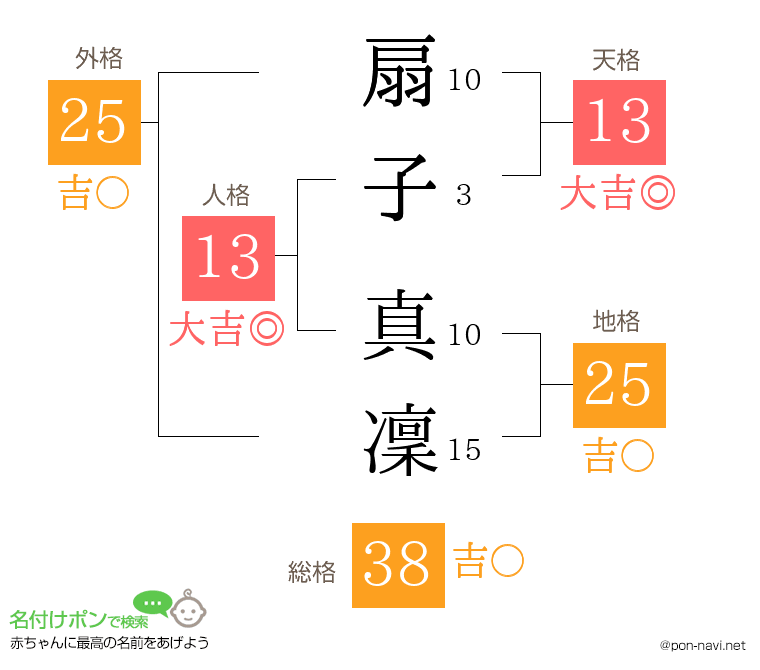 扇子 真凜さんの姓名判断結果
