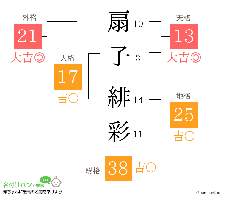 扇子 緋彩さんの姓名判断結果