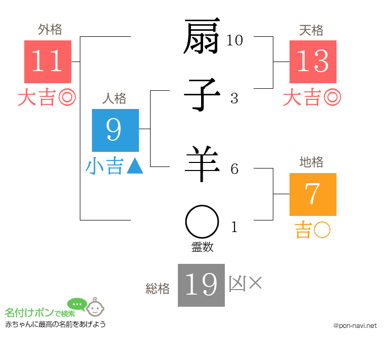 扇子 羊さんの姓名判断結果