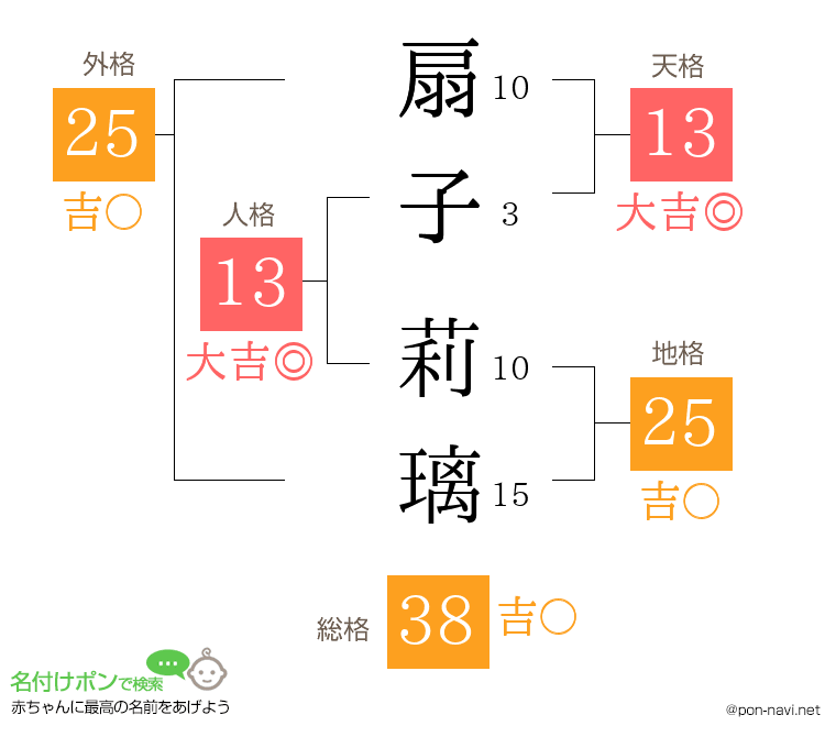 扇子 莉璃さんの姓名判断結果