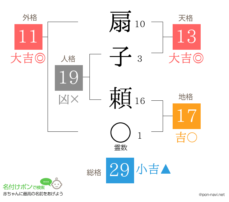 扇子 頼さんの姓名判断結果