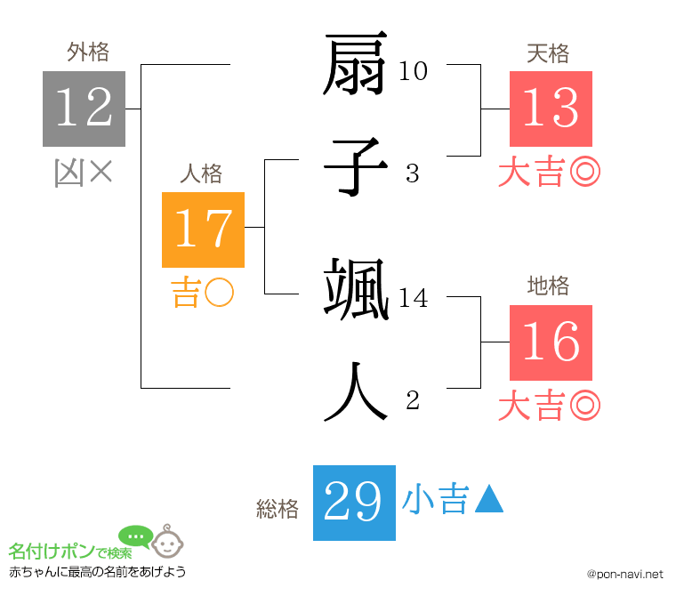 扇子 颯人さんの姓名判断結果