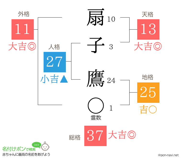扇子 鷹さんの姓名判断結果