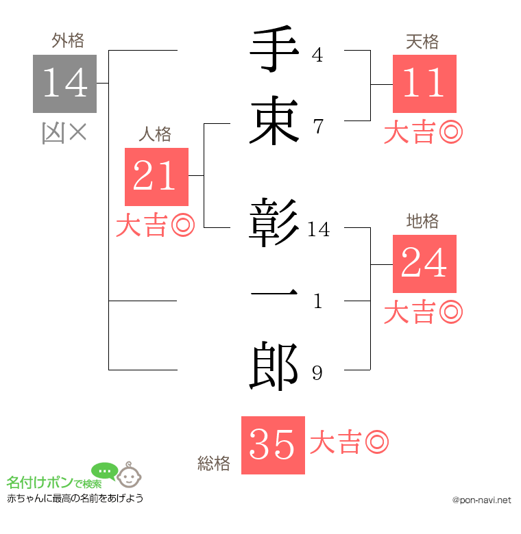 手束 彰一郎さんの姓名判断結果