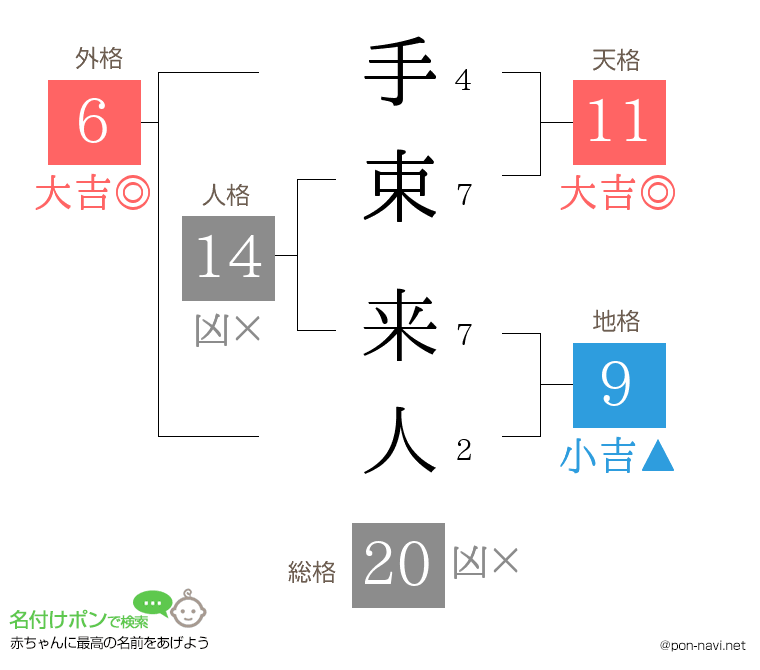 手束 来人さんの姓名判断結果