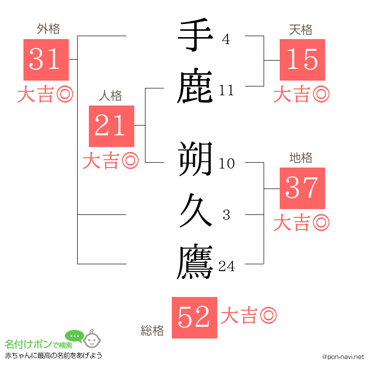 手鹿 朔久鷹さんの姓名判断結果