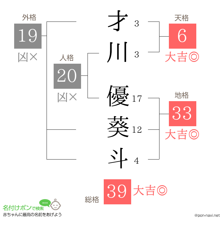 才川 優葵斗さんの姓名判断結果