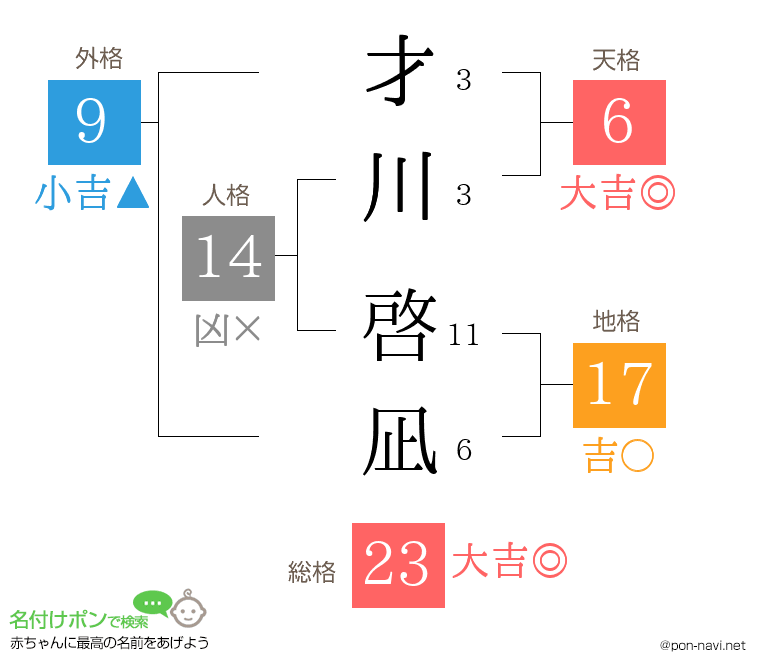 才川 啓凪さんの姓名判断結果