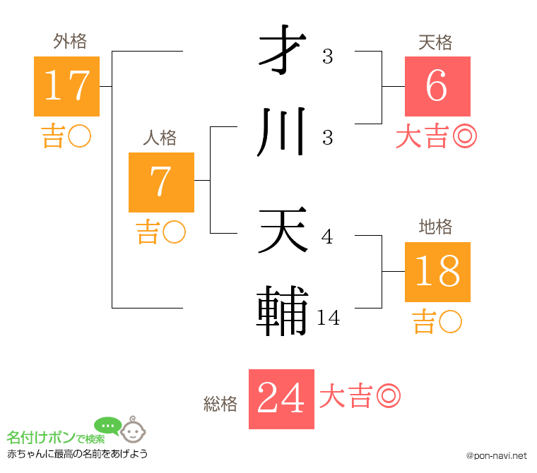才川 天輔さんの姓名判断結果