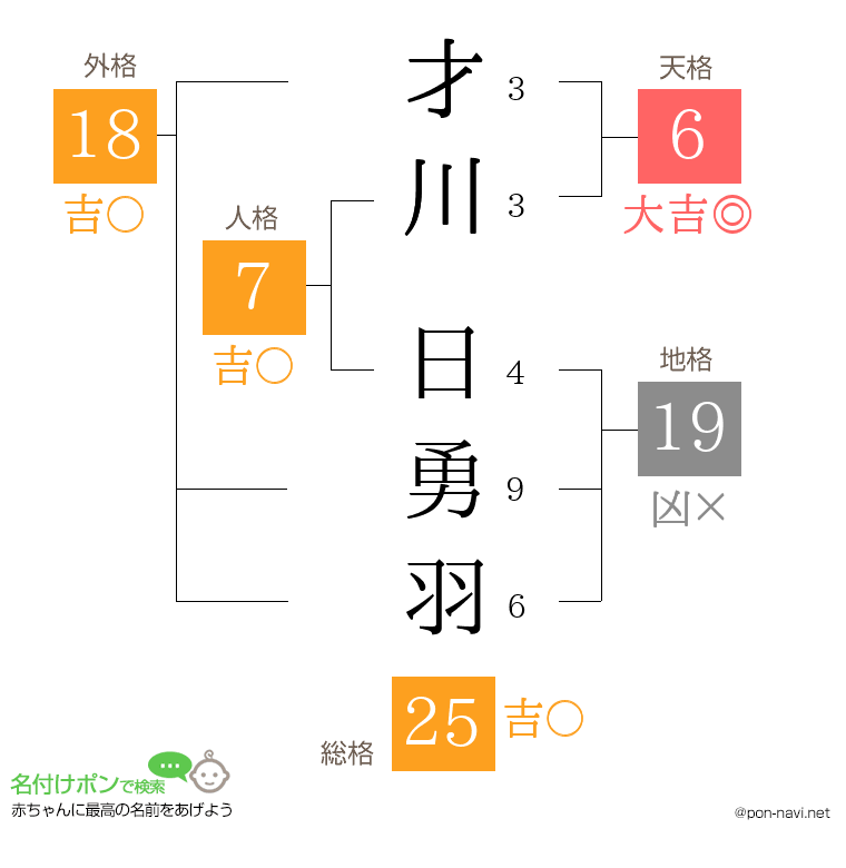 才川 日勇羽さんの姓名判断結果