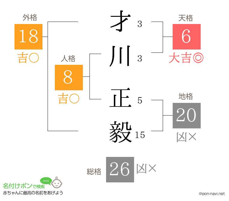 才川 正毅さんの姓名判断結果