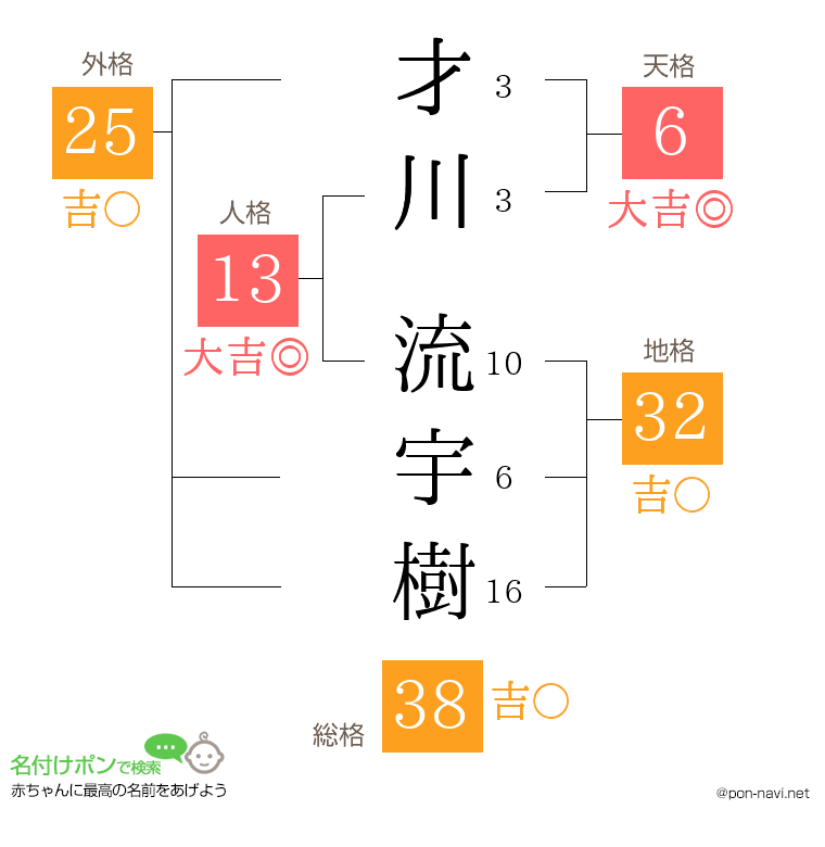 才川 流宇樹さんの姓名判断結果