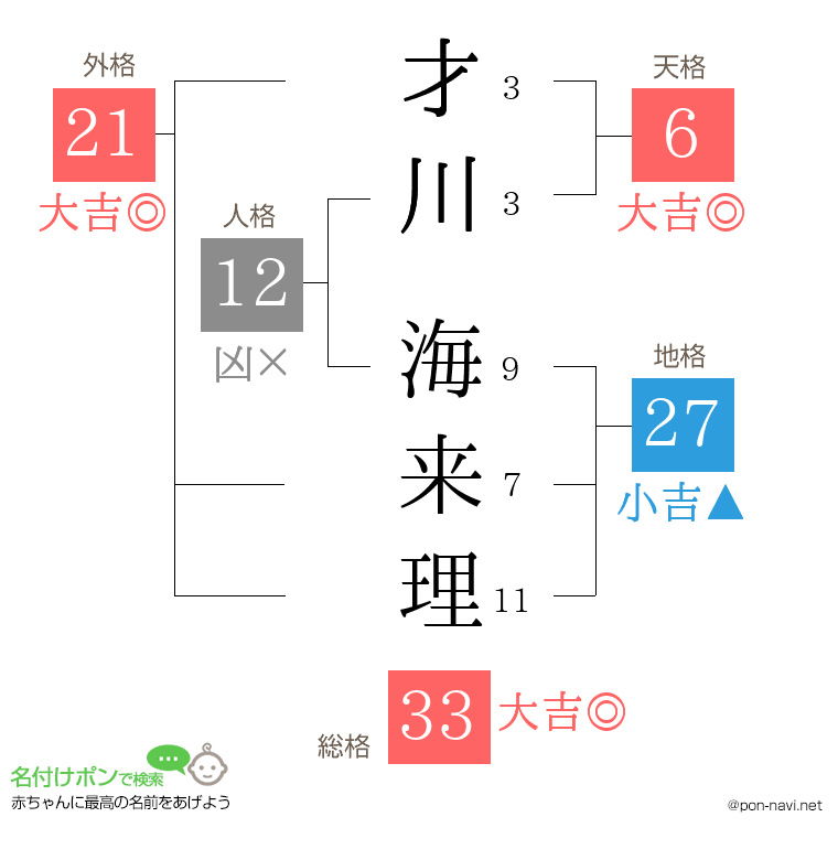 才川 海来理さんの姓名判断結果