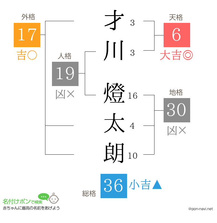 才川 燈太朗さんの姓名判断結果