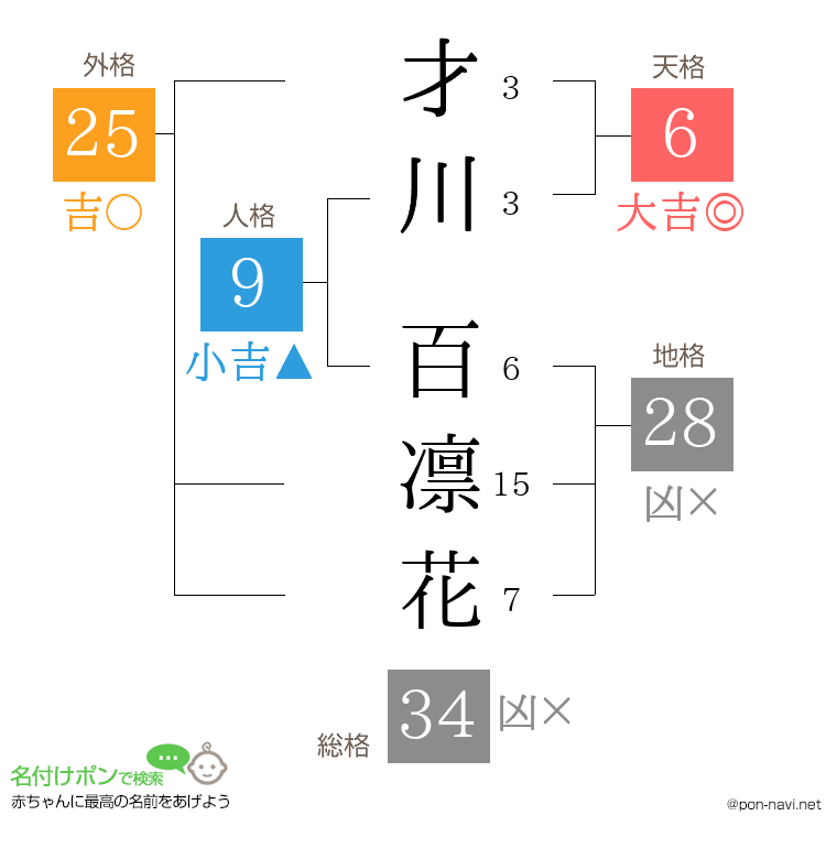 才川 百凛花さんの姓名判断結果