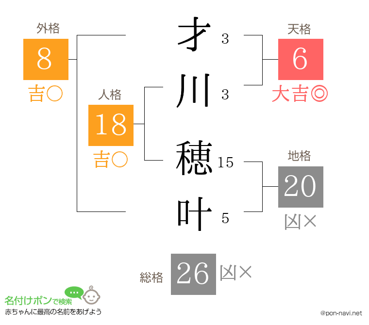 才川 穂叶さんの姓名判断結果