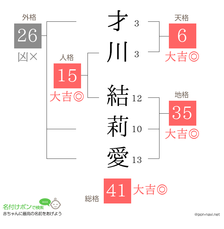 才川 結莉愛さんの姓名判断結果