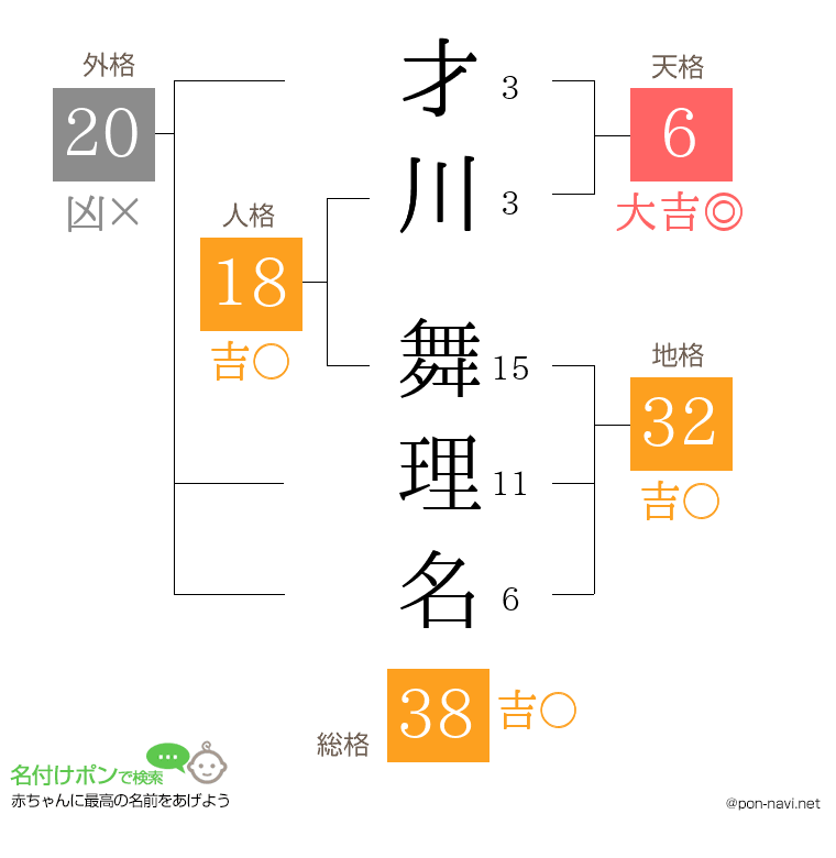 才川 舞理名さんの姓名判断結果