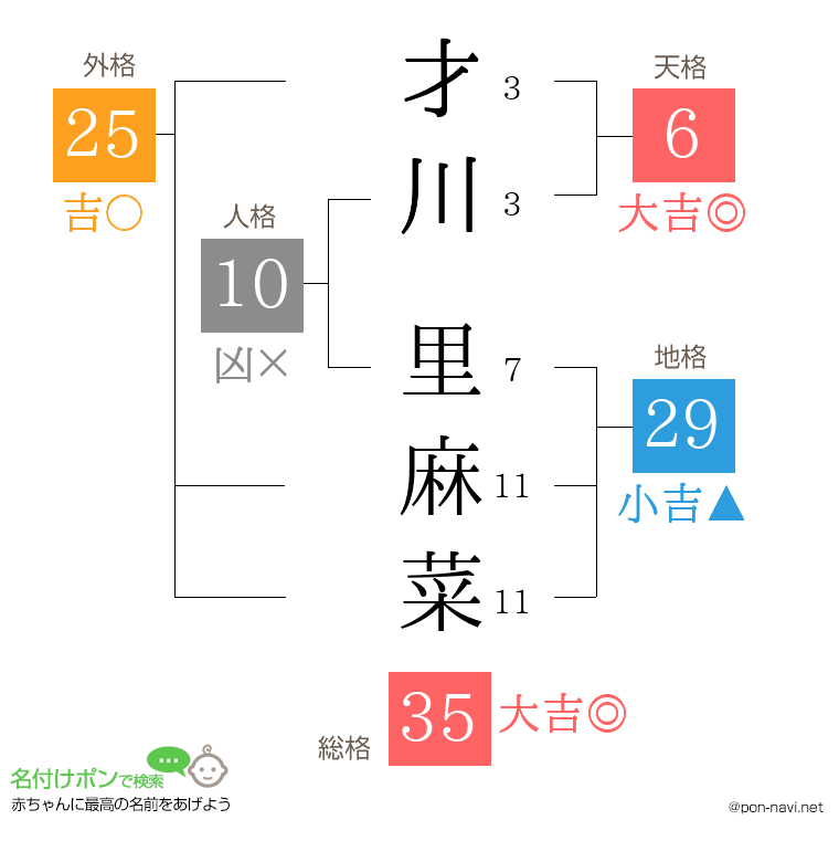 才川 里麻菜さんの姓名判断結果