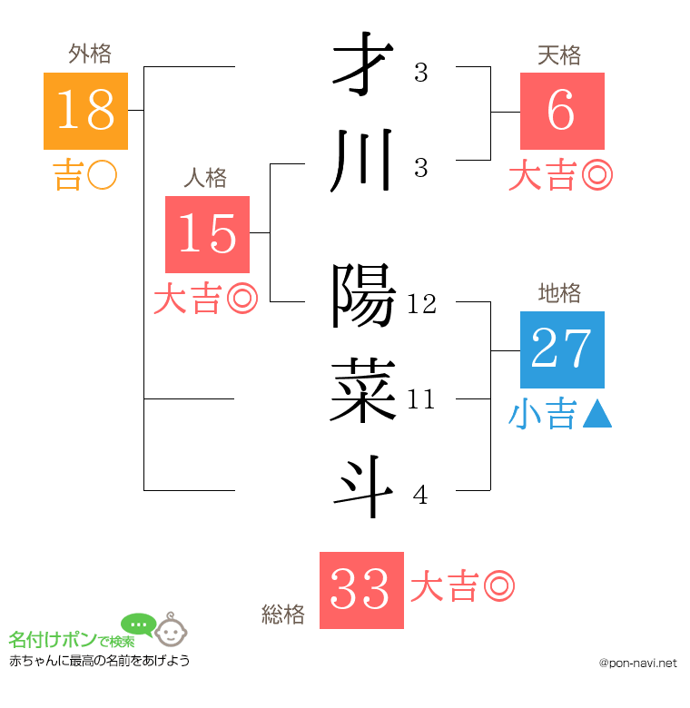 才川 陽菜斗さんの姓名判断結果
