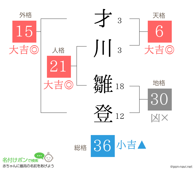 才川 雛登さんの姓名判断結果