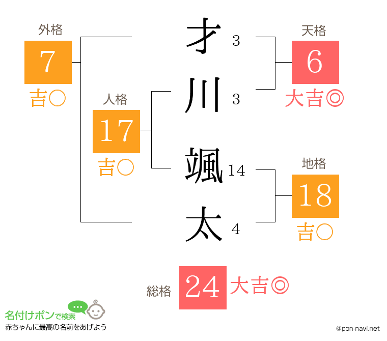 才川 颯太さんの姓名判断結果