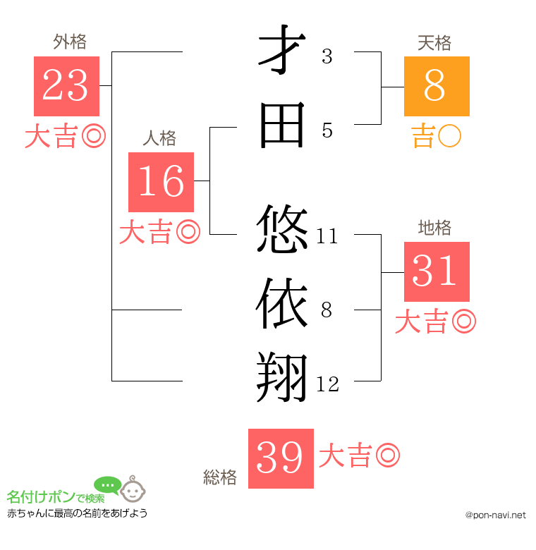 才田 悠依翔さんの姓名判断結果