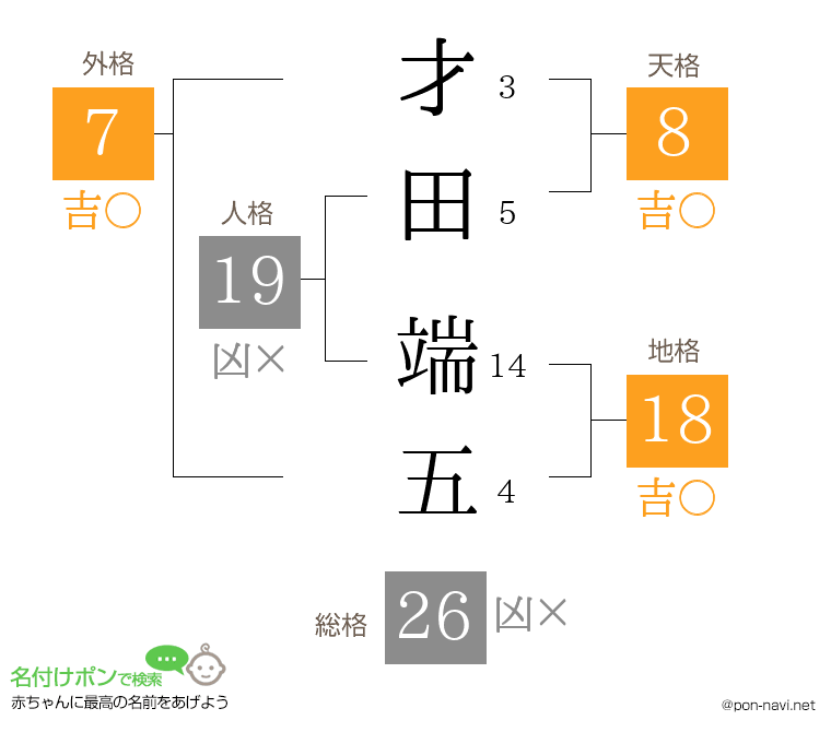 才田 端五さんの姓名判断結果