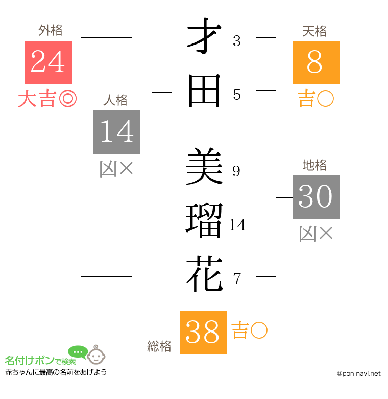 才田 美瑠花さんの姓名判断結果