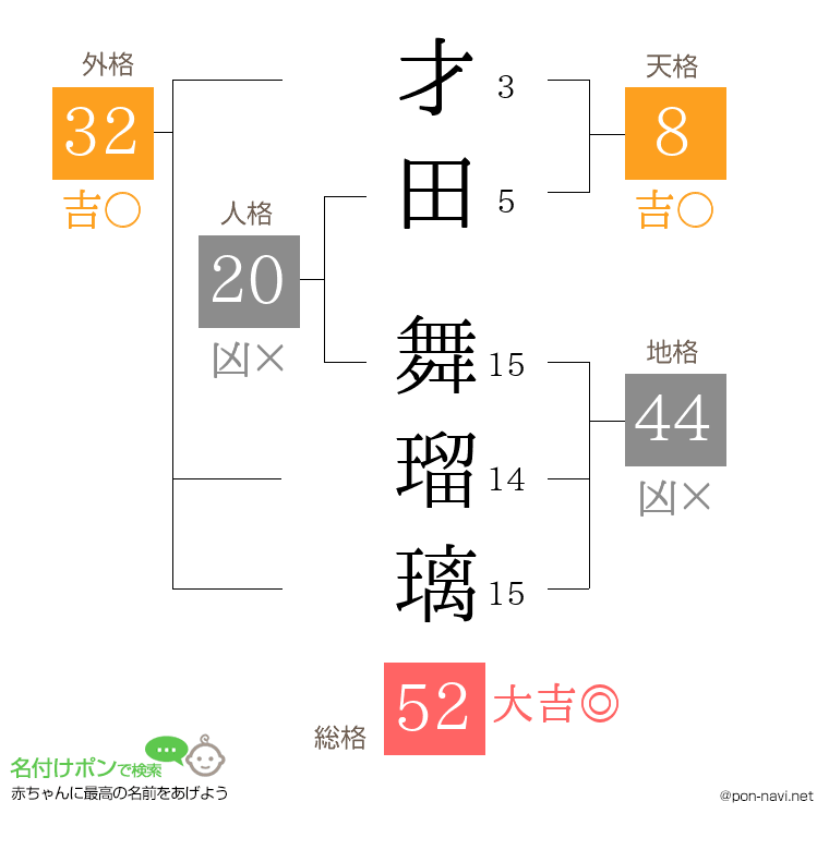 才田 舞瑠璃さんの姓名判断結果