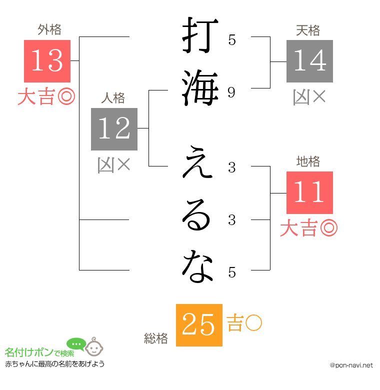 打海 えるなさんの姓名判断結果