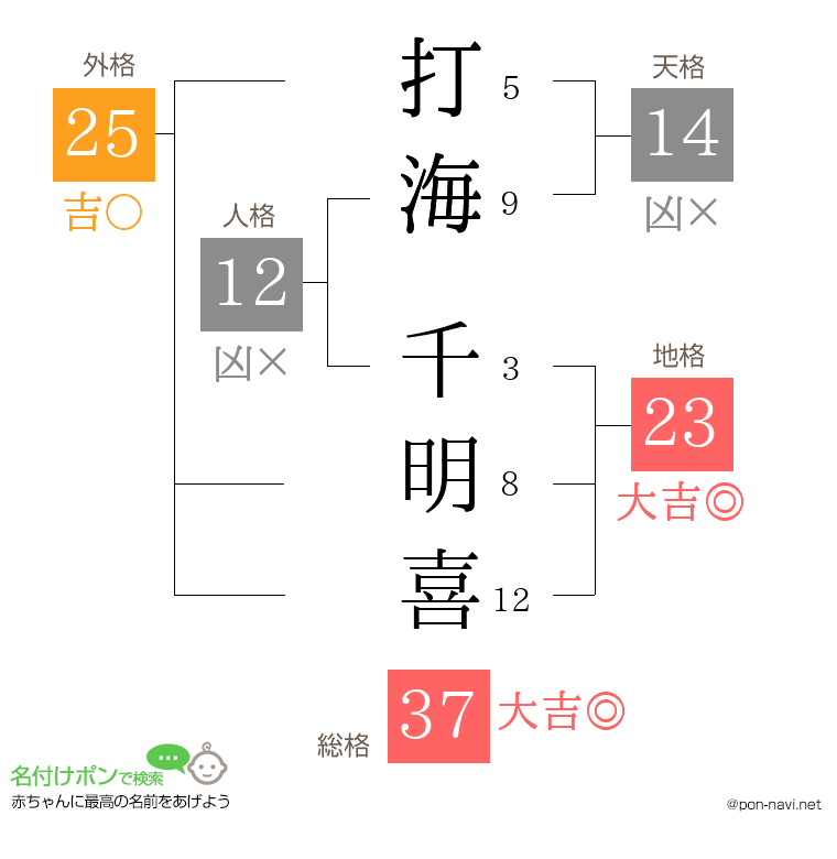 打海 千明喜さんの姓名判断結果