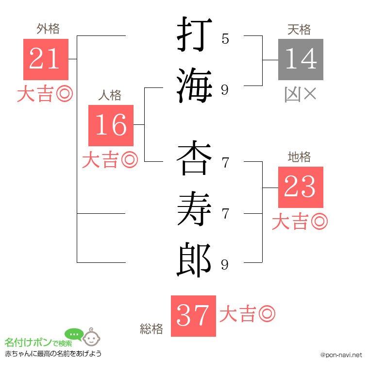 打海 杏寿郎さんの姓名判断結果