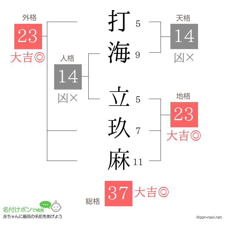 打海 立玖麻さんの姓名判断結果