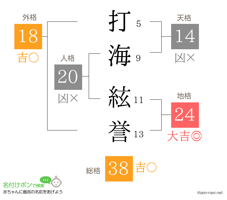 打海 絃誉さんの姓名判断結果