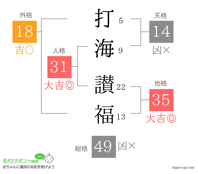 打海 讃福さんの姓名判断結果