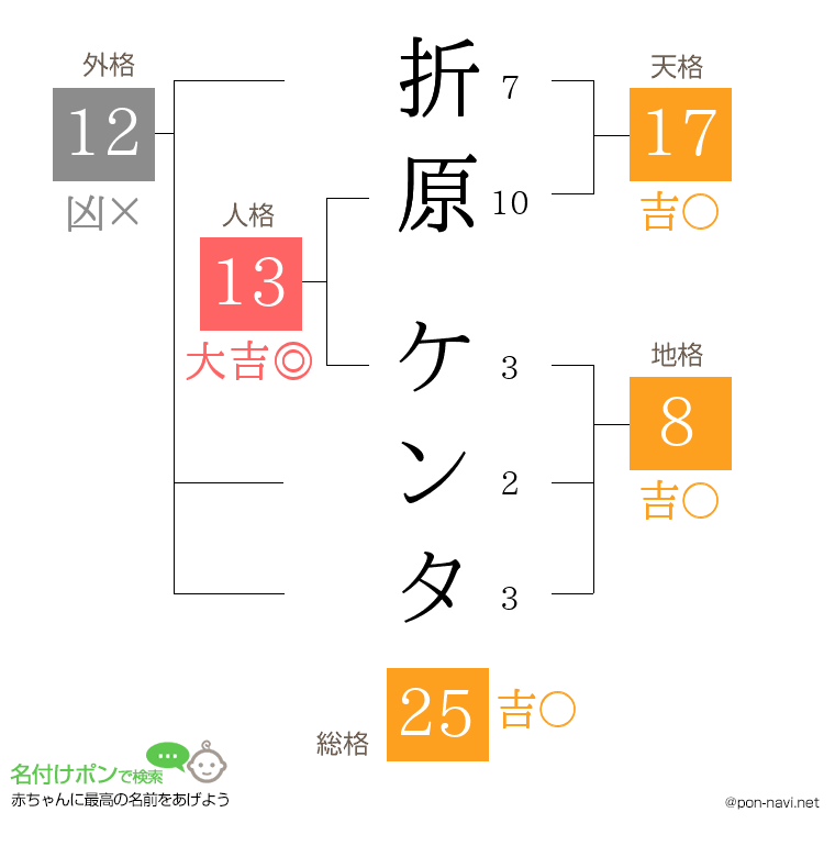 折原 ケンタさんの姓名判断結果