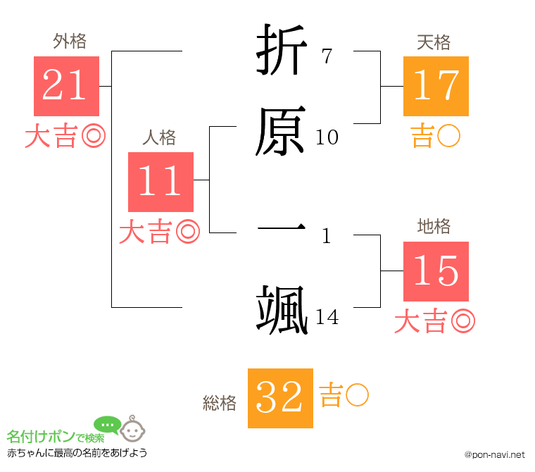 折原 一颯さんの姓名判断結果
