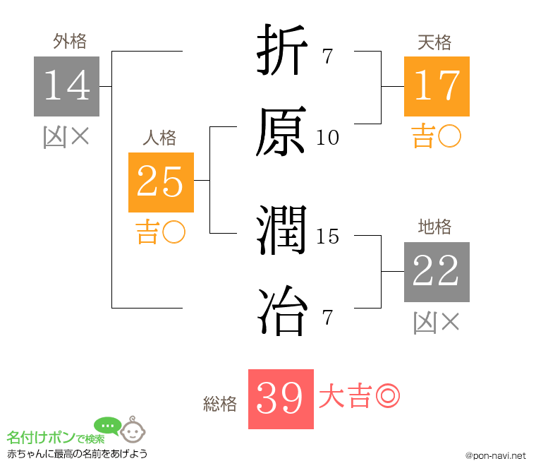 折原 潤冶さんの姓名判断結果