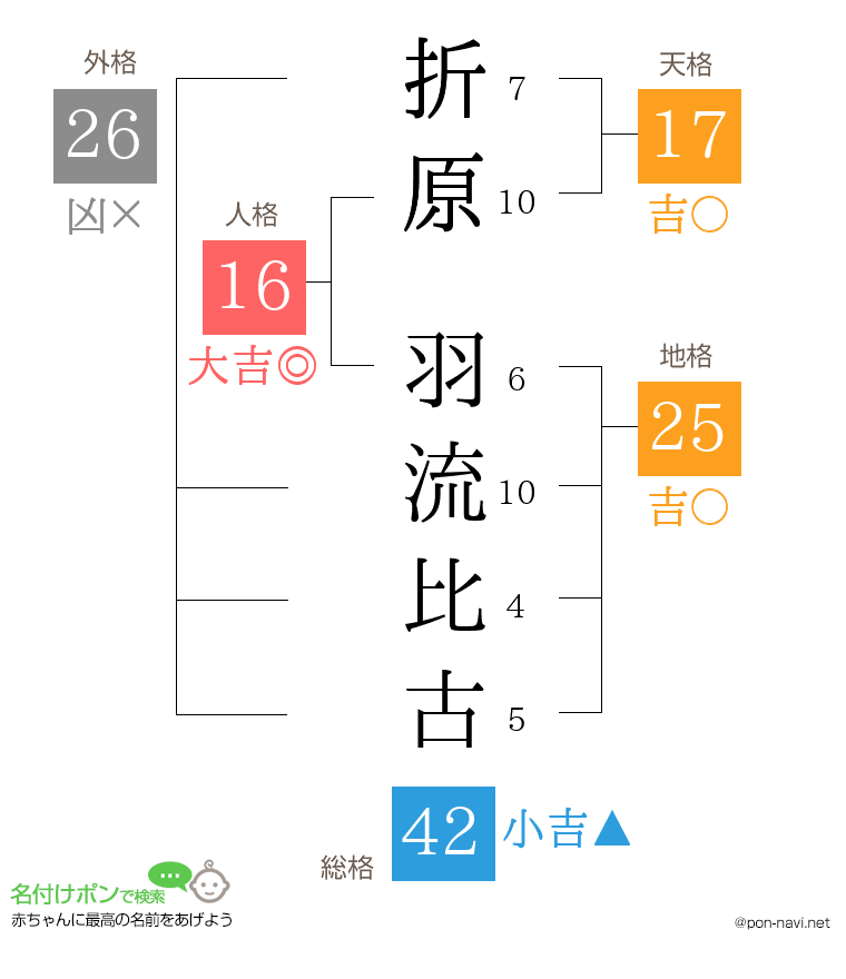 折原 羽流比古さんの姓名判断結果